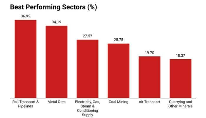 The Top 10 Most Fastest Growing Sub-Sectors in Nigeria Reveal